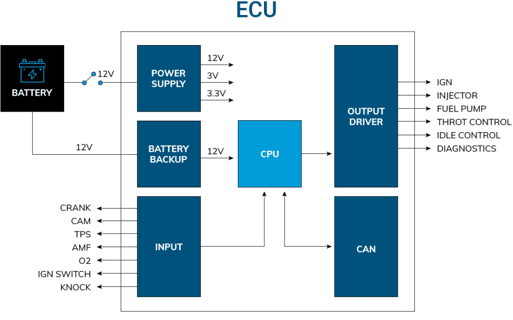 Electronic Control Unit (ECU) Automotive Industries by TMCS