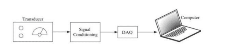 DAQ System
