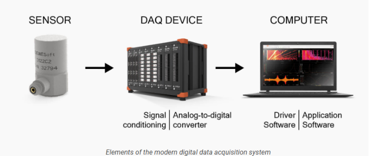 Daq System Components